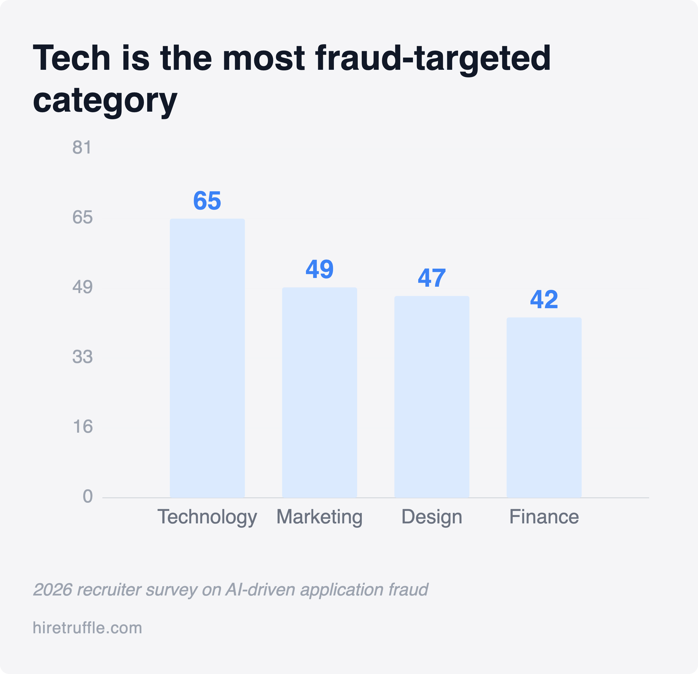 Bar chart showing technology as the most fraud-targeted hiring category at 65 percent, ahead of marketing at 49 percent, design at 47 percent, and finance at 42 percent, from a 2026 recruiter survey.