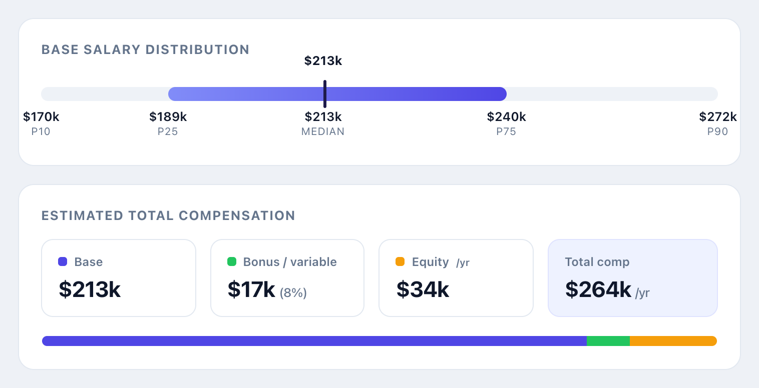 A detailed view of the refined tool showing a base salary distribution bar with P10 through P90 markers, and a total compensation breakdown splitting $213k base, $17k bonus, and $34k equity into a $264k total.