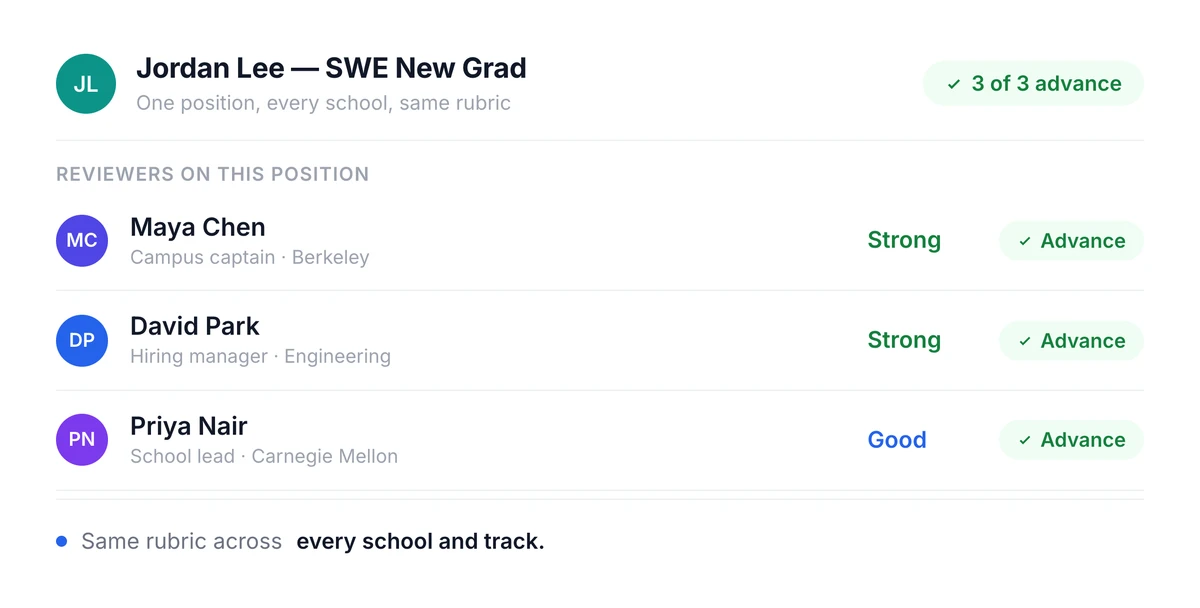 A Truffle team scorecard where reviewers rate a candidate against the same criteria