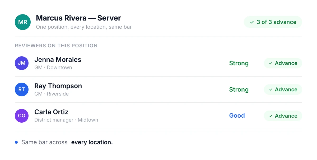A Truffle team scorecard where reviewers rate a candidate against the same criteria
