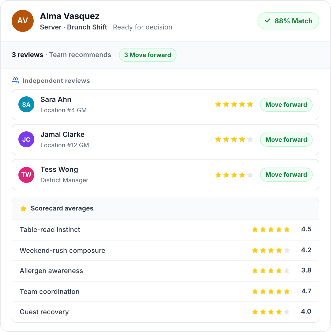 Truffle team scorecard with per-criterion ratings for a restaurant candidate