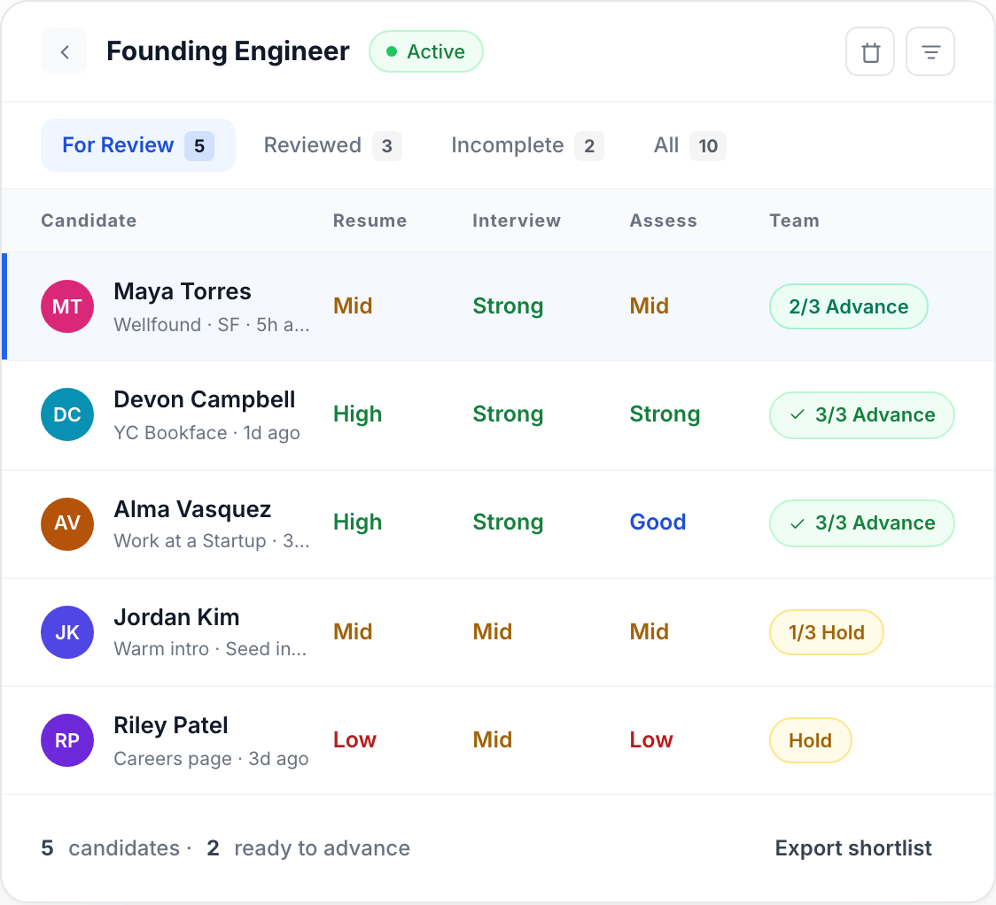 Truffle startup hiring dashboard with ranked candidates, match scores, and Candidate Shorts